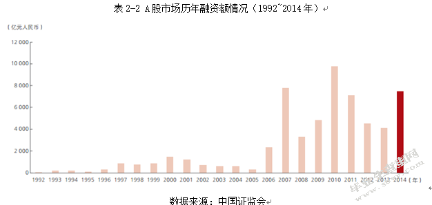 中国上市公司再融资的研究
