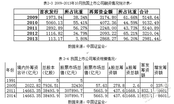 中国上市公司再融资的研究