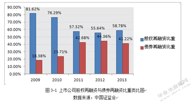中国上市公司再融资的研究