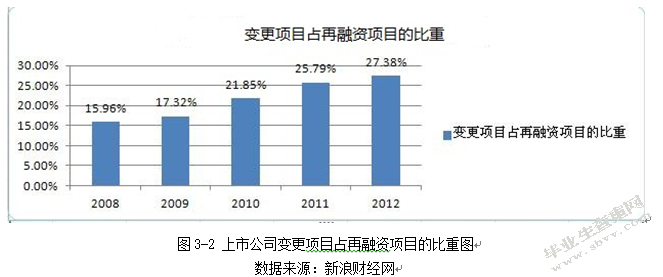 中国上市公司再融资的研究