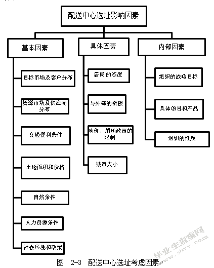 郑明冷链物流公司配送优化研究