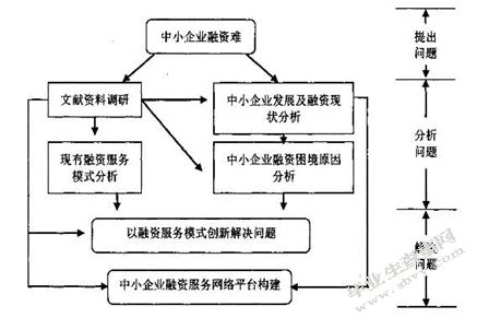 中小企业融资存在的问题及对策研究