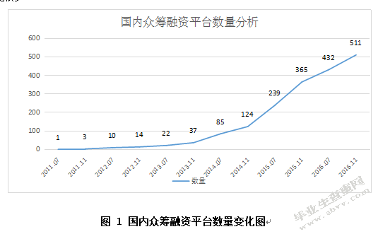 众筹融资的风险分析与防范对策研究