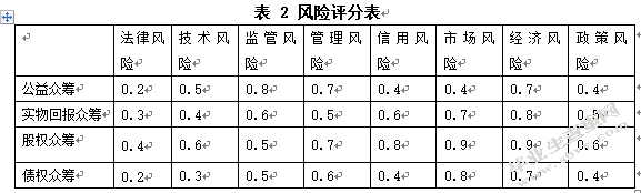 众筹融资的风险分析与防范对策研究