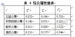 众筹融资的风险分析与防范对策研究