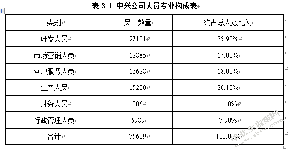 中兴公司知识员工绩效管理问题研究