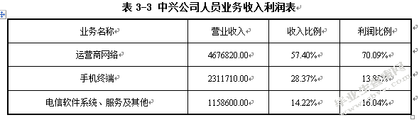 中兴公司知识员工绩效管理问题研究