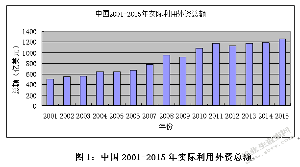 中国利用外资的现状问题与对策