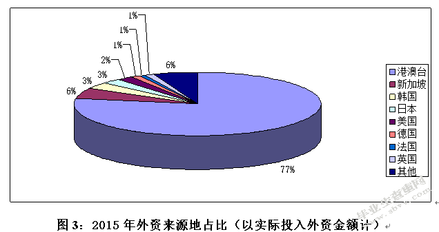 中国利用外资的现状问题与对策