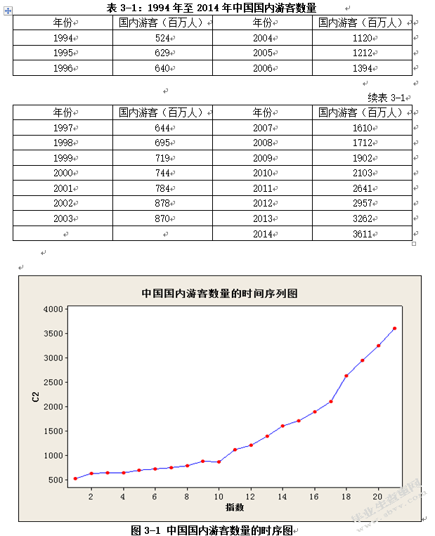 中国国内游客数量的时间序列分析