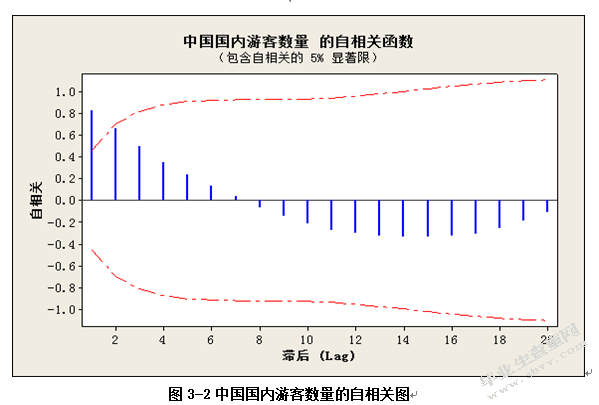 中国国内游客数量的时间序列分析
