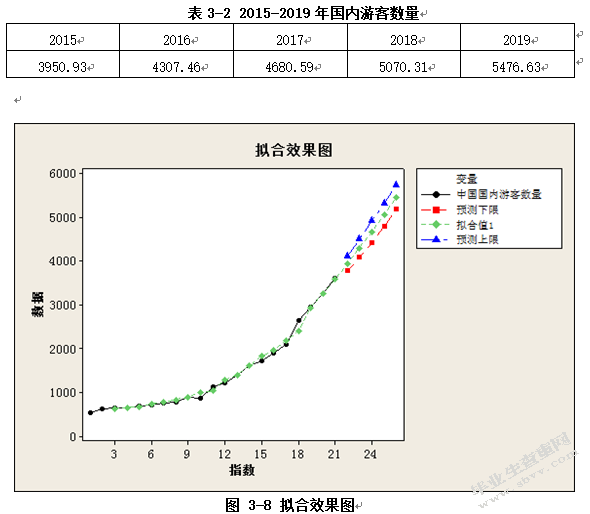 中国国内游客数量的时间序列分析