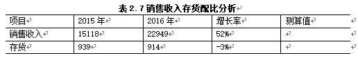 从财务报表分析看银行授信风险管控