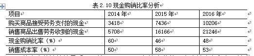 从财务报表分析看银行授信风险管控