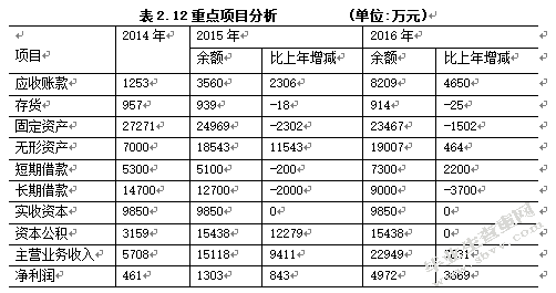 从财务报表分析看银行授信风险管控