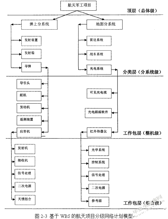 航天产品项目进度管理研究