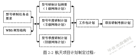 航天产品项目进度管理研究