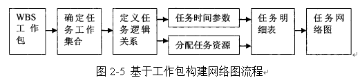 航天产品项目进度管理研究