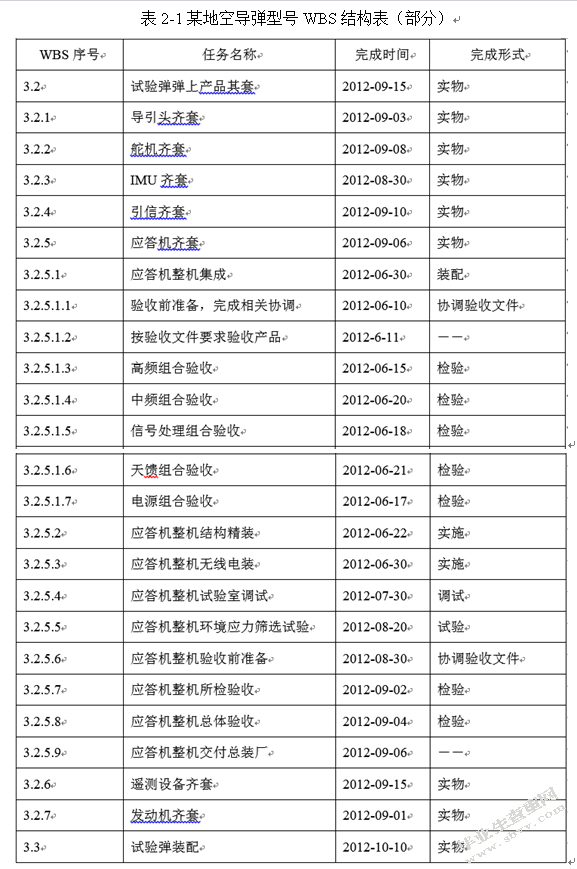 航天产品项目进度管理研究