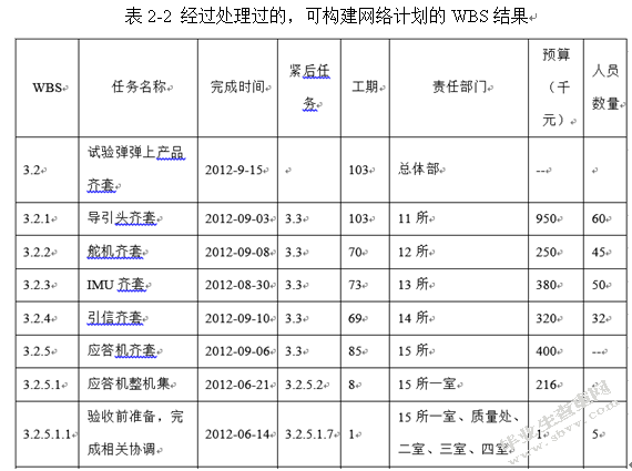 航天产品项目进度管理研究