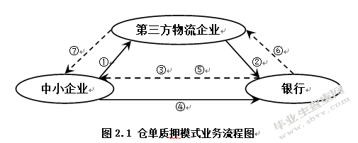 基于博弈论的物流金融信用风险管理研究