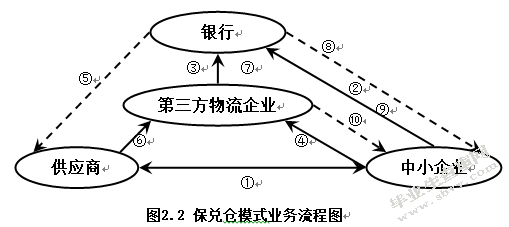 基于博弈论的物流金融信用风险管理研究