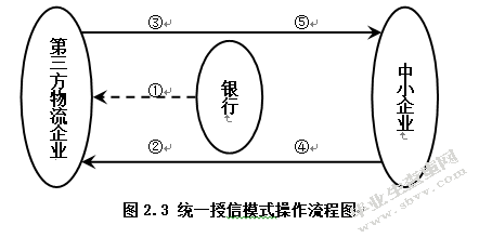 基于博弈论的物流金融信用风险管理研究