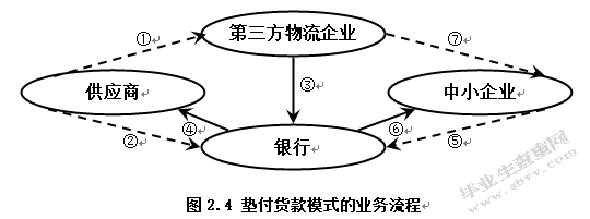 基于博弈论的物流金融信用风险管理研究