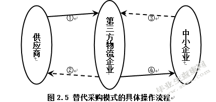 基于博弈论的物流金融信用风险管理研究