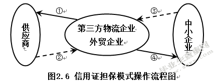 基于博弈论的物流金融信用风险管理研究