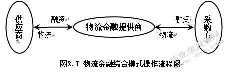基于博弈论的物流金融信用风险管理研究