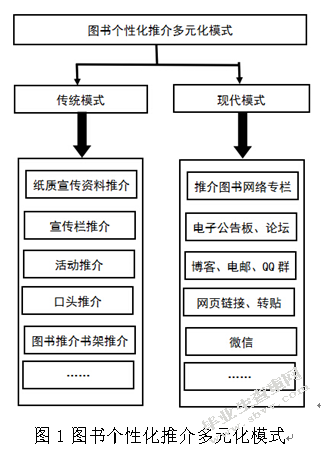 基于微信平台的高校图书馆图书个性化推介研究