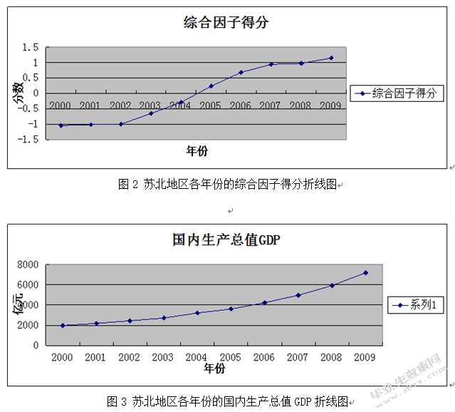 基于主成分分析的区域经济发展研究——以苏北地区为例