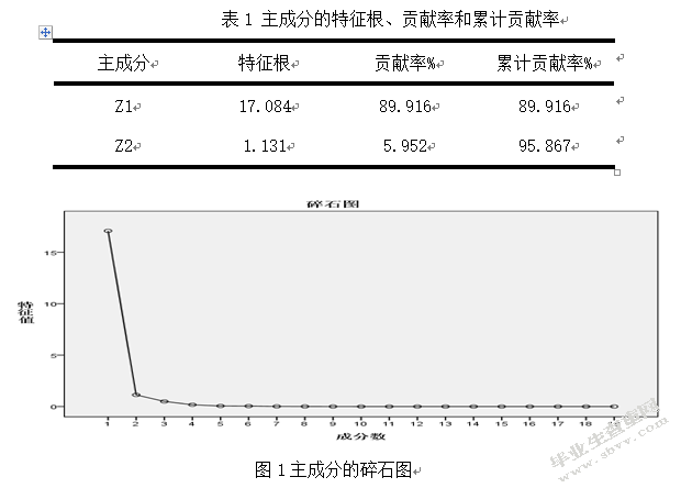 基于主成分分析的区域经济发展研究——以苏北地区为例