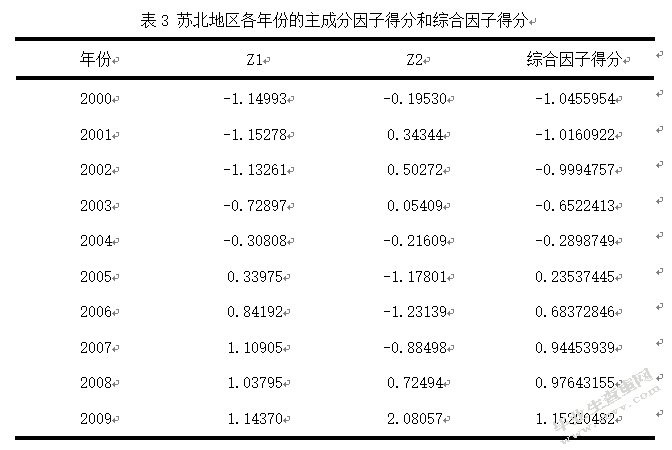 基于主成分分析的区域经济发展研究——以苏北地区为例
