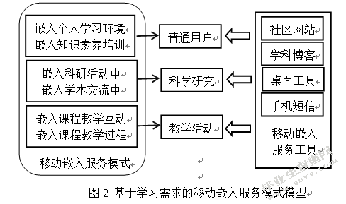 基于学习需求的高校图书馆移动嵌入服务模式研究