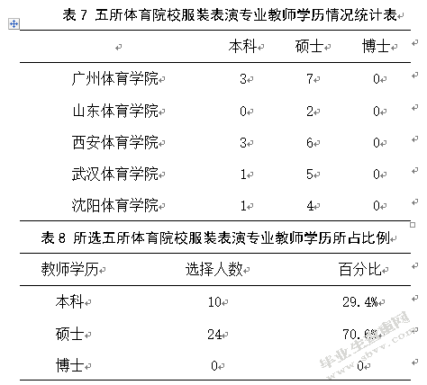 全国高等体育院校服装表演专业设置问题及应对策略