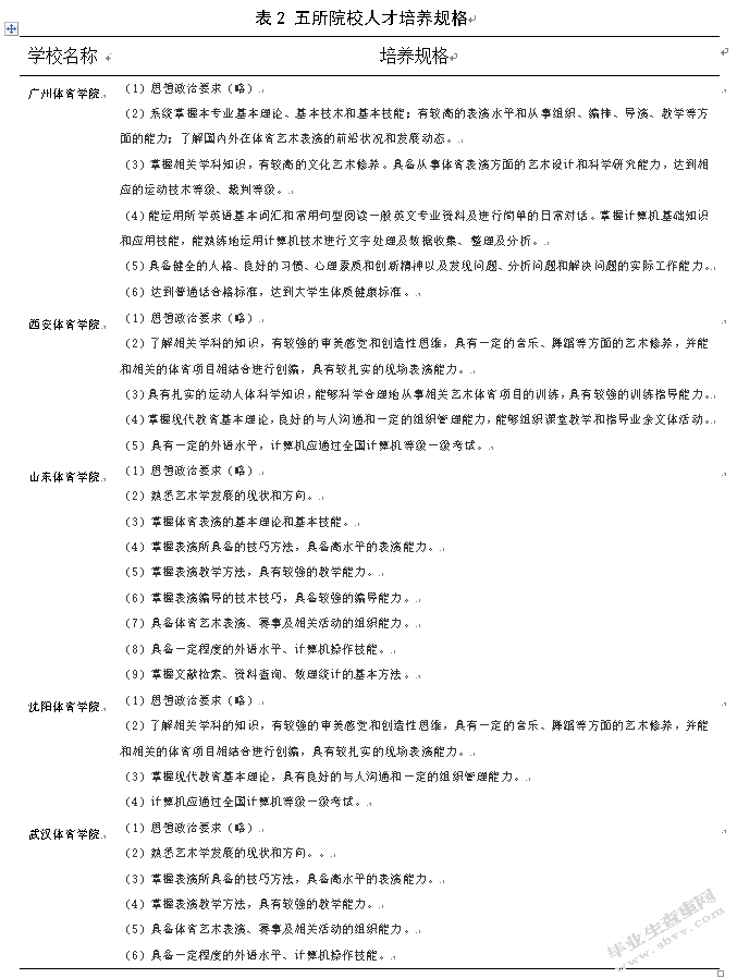 全国高等体育院校服装表演专业设置问题及应对策略