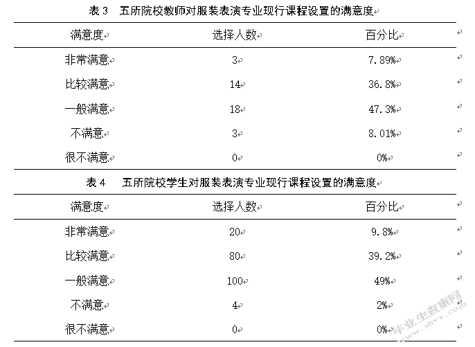全国高等体育院校服装表演专业设置问题及应对策略