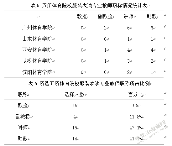 全国高等体育院校服装表演专业设置问题及应对策略