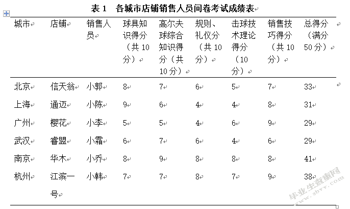 如何提高高尔夫球具店销售人员的综合素质