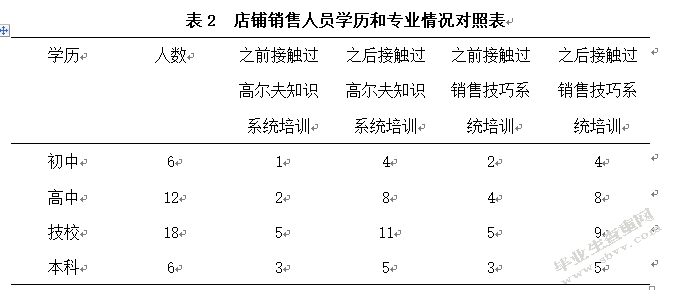 如何提高高尔夫球具店销售人员的综合素质
