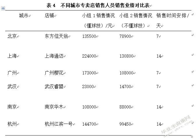 如何提高高尔夫球具店销售人员的综合素质
