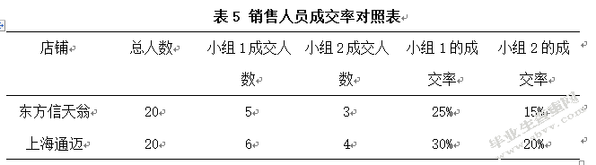 如何提高高尔夫球具店销售人员的综合素质