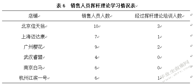 如何提高高尔夫球具店销售人员的综合素质