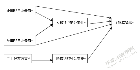 社交网络的交际功能对大学生主观幸福感及群体情绪的影响研究