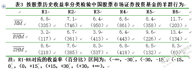 我国证券投资基金羊群行为的实证研究