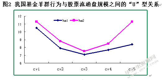 我国证券投资基金羊群行为的实证研究