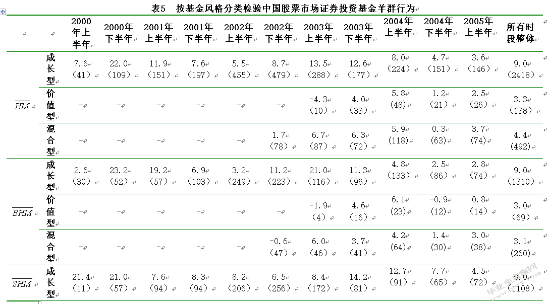我国证券投资基金羊群行为的实证研究