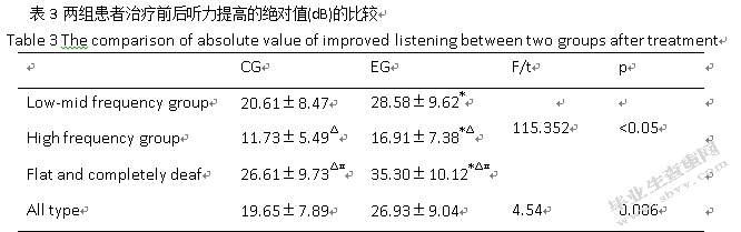 心理干预联合地西泮对伴有焦虑的突发性耳聋患者的疗效分析